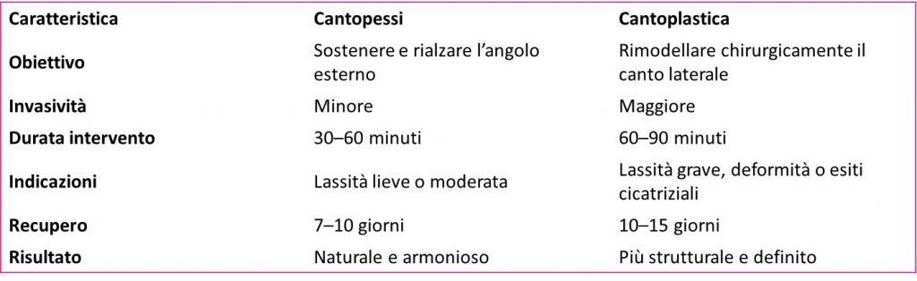 Cantopessi 1 Cantopessi vs. cantoplastica