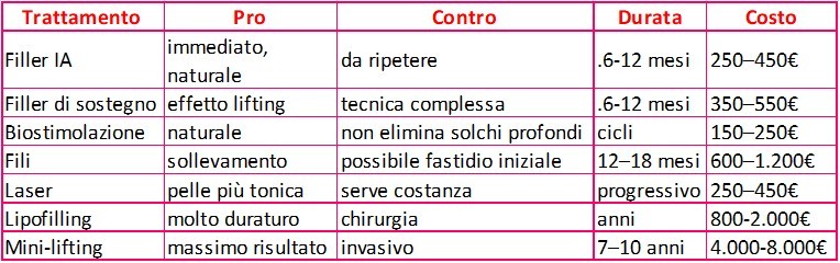 eliminare le rughe naso-labiali, opzioni più efficaci