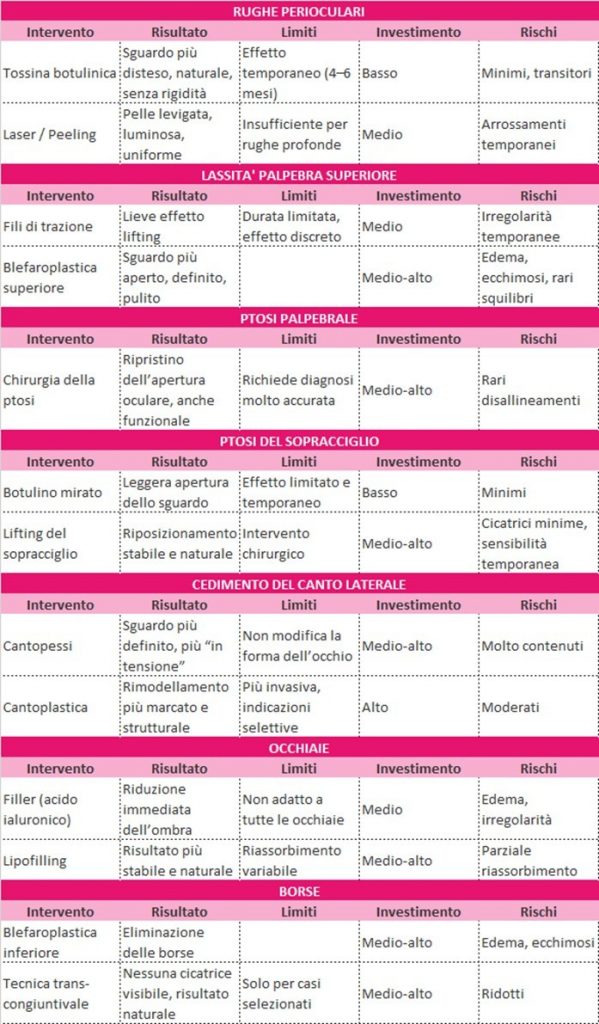 ringiovanire gli occhi - tabella comparativa